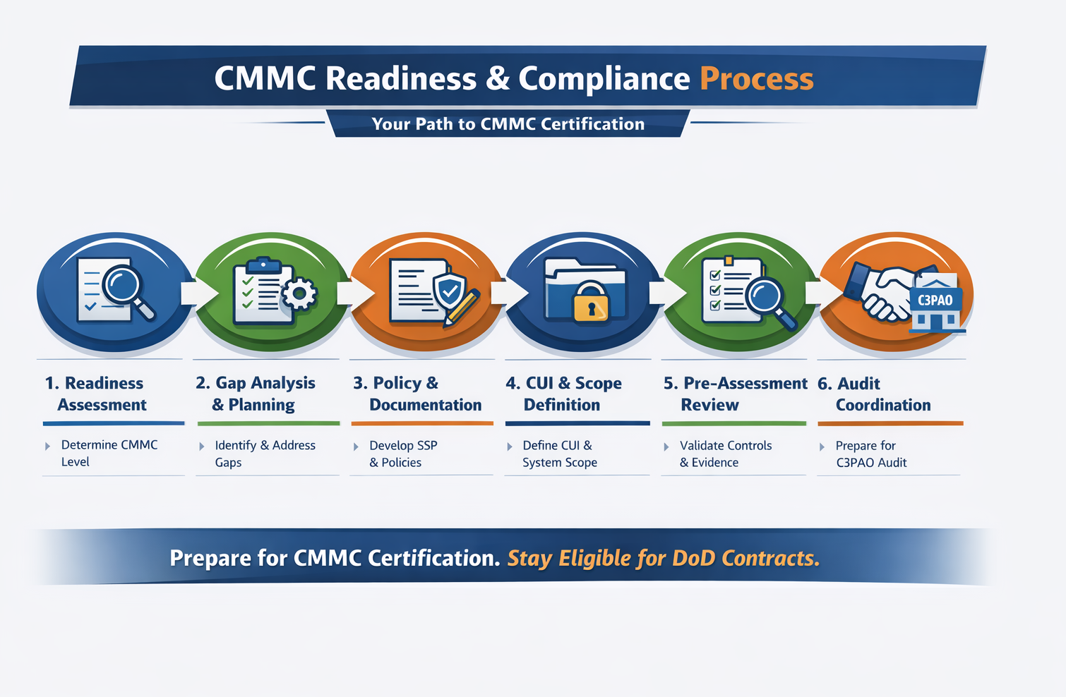 CMMC Compliance & Readiness - GovCon Consulting & Proposal Support for ...